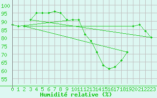 Courbe de l'humidit relative pour Blankenrath