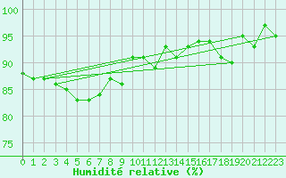 Courbe de l'humidit relative pour Maseskar