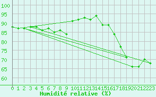 Courbe de l'humidit relative pour Cap Ferret (33)