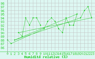 Courbe de l'humidit relative pour La Beaume (05)