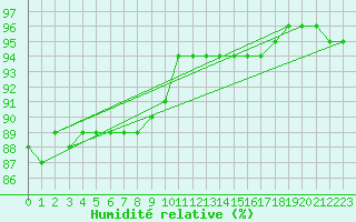 Courbe de l'humidit relative pour la bouée 62103