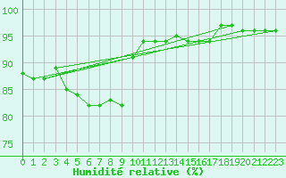 Courbe de l'humidit relative pour Variscourt (02)