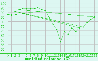 Courbe de l'humidit relative pour Bridel (Lu)