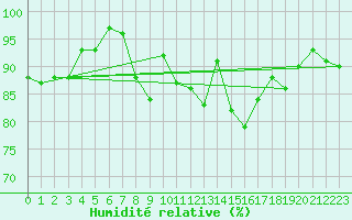 Courbe de l'humidit relative pour Chemnitz