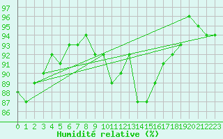 Courbe de l'humidit relative pour Warburg
