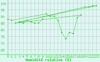 Courbe de l'humidit relative pour Nantes (44)
