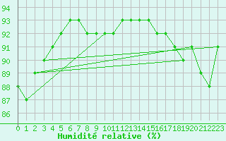 Courbe de l'humidit relative pour Ranua lentokentt