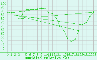 Courbe de l'humidit relative pour Nancy - Essey (54)