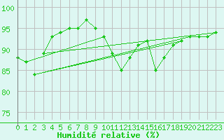 Courbe de l'humidit relative pour Mumbles