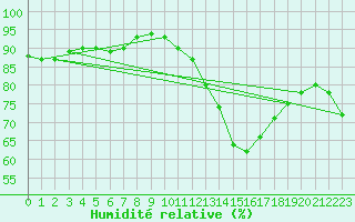 Courbe de l'humidit relative pour Amur (79)