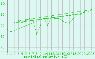 Courbe de l'humidit relative pour Trappes (78)