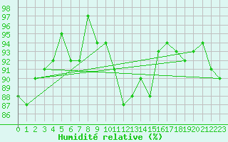 Courbe de l'humidit relative pour Scuol