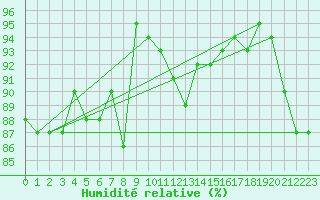 Courbe de l'humidit relative pour Ste (34)