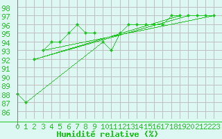 Courbe de l'humidit relative pour Kvitsoy Nordbo