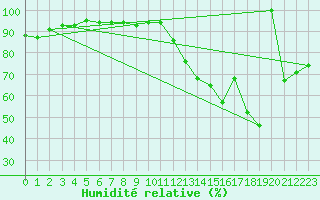 Courbe de l'humidit relative pour Ciudad Real (Esp)