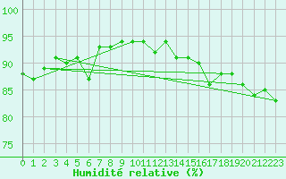 Courbe de l'humidit relative pour Lige Bierset (Be)