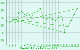 Courbe de l'humidit relative pour Le Luc - Cannet des Maures (83)
