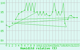 Courbe de l'humidit relative pour Blackpool Airport