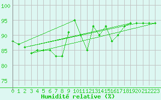 Courbe de l'humidit relative pour Altnaharra