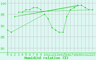 Courbe de l'humidit relative pour Walney Island