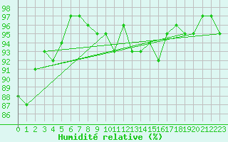 Courbe de l'humidit relative pour Sermange-Erzange (57)