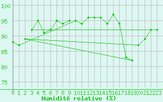 Courbe de l'humidit relative pour Berson (33)