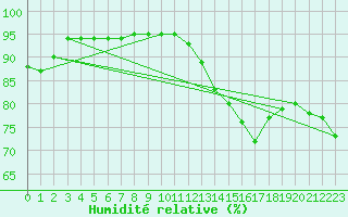 Courbe de l'humidit relative pour Leucate (11)