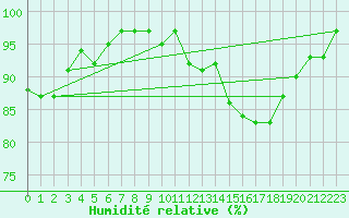 Courbe de l'humidit relative pour Besson - Chassignolles (03)