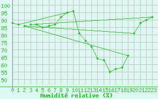 Courbe de l'humidit relative pour Brive-Laroche (19)