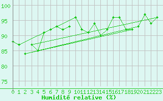 Courbe de l'humidit relative pour Mende - Chabrits (48)