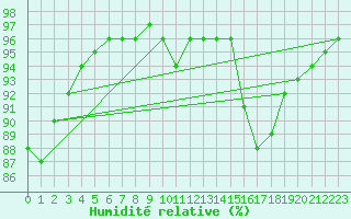 Courbe de l'humidit relative pour Corny-sur-Moselle (57)