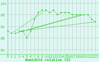 Courbe de l'humidit relative pour Alenon (61)