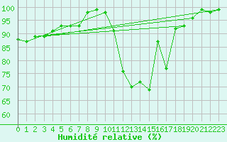 Courbe de l'humidit relative pour Reims-Prunay (51)