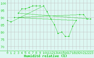 Courbe de l'humidit relative pour Donna Nook