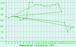Courbe de l'humidit relative pour Gioia Del Colle