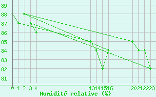 Courbe de l'humidit relative pour Bellengreville (14)