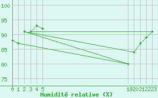 Courbe de l'humidit relative pour le bateau EUCFR06