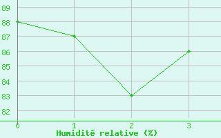 Courbe de l'humidit relative pour Mistelbach