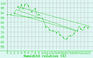 Courbe de l'humidit relative pour Zurich-Kloten