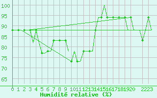 Courbe de l'humidit relative pour Batumi