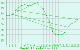 Courbe de l'humidit relative pour Tour-en-Sologne (41)