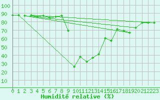 Courbe de l'humidit relative pour San Bernardino