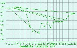 Courbe de l'humidit relative pour Sillian