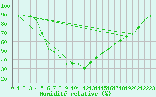 Courbe de l'humidit relative pour Bandirma