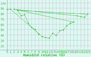 Courbe de l'humidit relative pour Bivio