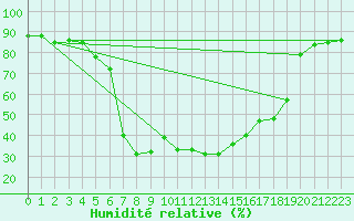 Courbe de l'humidit relative pour Rautavaara Yla-luosta