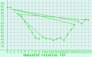 Courbe de l'humidit relative pour Johvi
