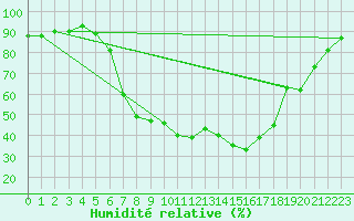 Courbe de l'humidit relative pour Stabio
