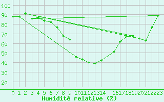 Courbe de l'humidit relative pour Hoerby