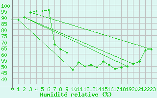 Courbe de l'humidit relative pour Charlwood